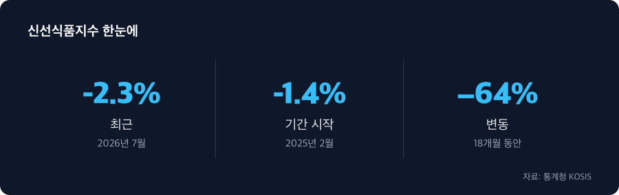 신선식품지수 주요 수치