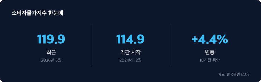 소비자물가지수 주요 수치