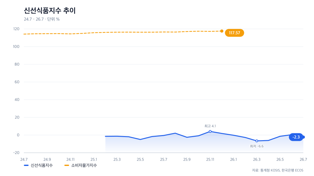 신선식품지수 추이