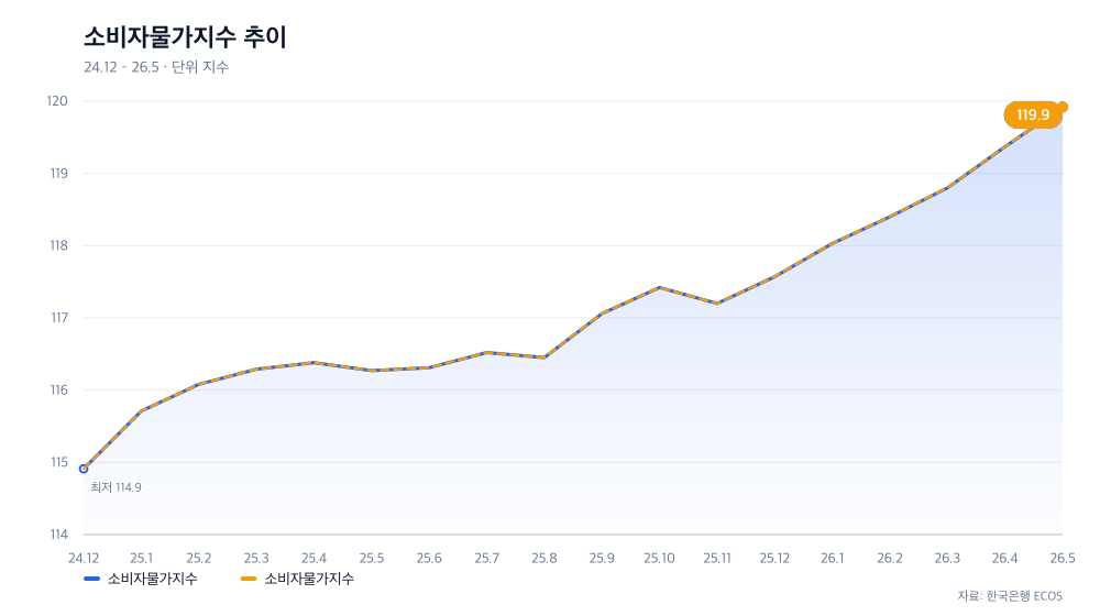 소비자물가지수 추이