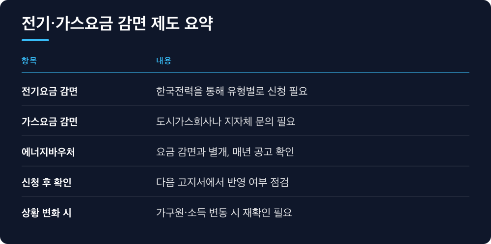 전기·가스요금 감면 제도 요약