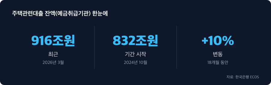 주택관련대출 잔액(예금취급기관) 주요 수치
