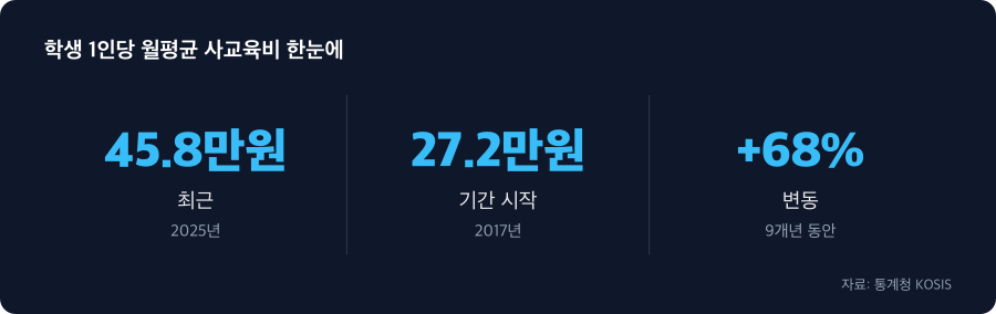 학생 1인당 월평균 사교육비 주요 수치