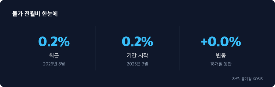 물가 전월비 주요 수치
