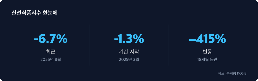 신선식품지수 주요 수치