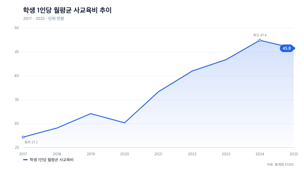 학생 1인당 월평균 사교육비 추이