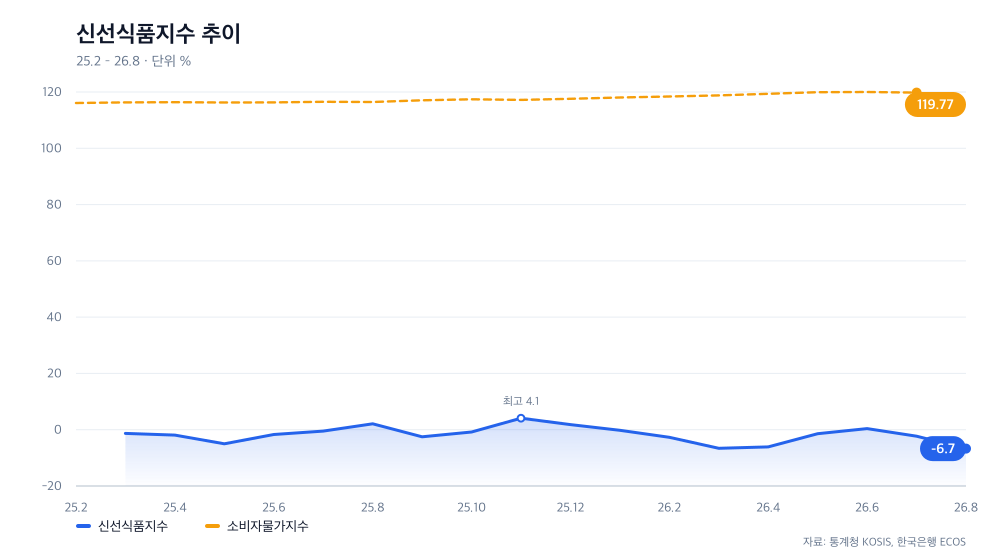 신선식품지수 추이