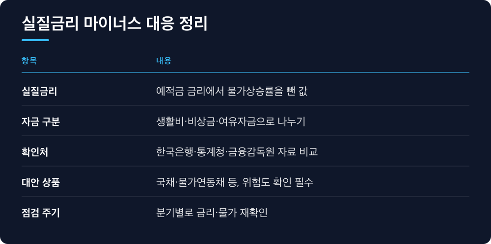 실질금리 마이너스 대응 정리