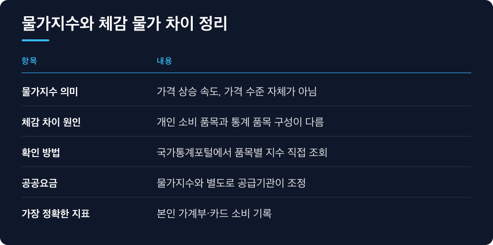 물가지수와 체감 물가 차이 정리