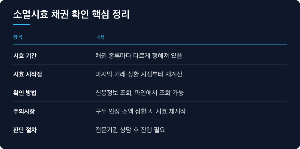 소멸시효 채권 확인 핵심 정리