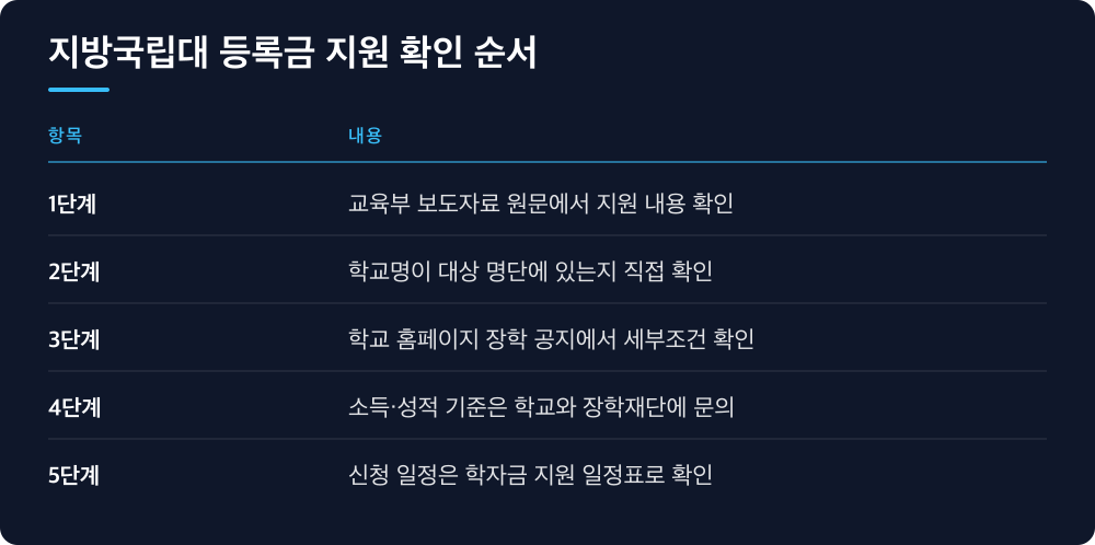 지방국립대 등록금 지원 확인 순서