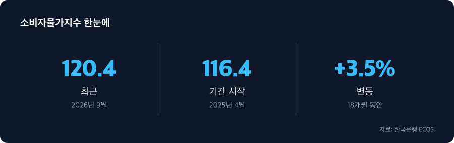 소비자물가지수 주요 수치