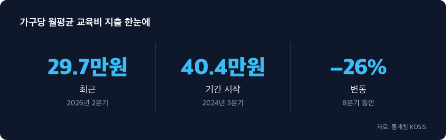 가구당 월평균 교육비 지출 주요 수치