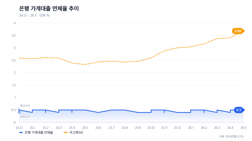은행 가계대출 연체율 추이