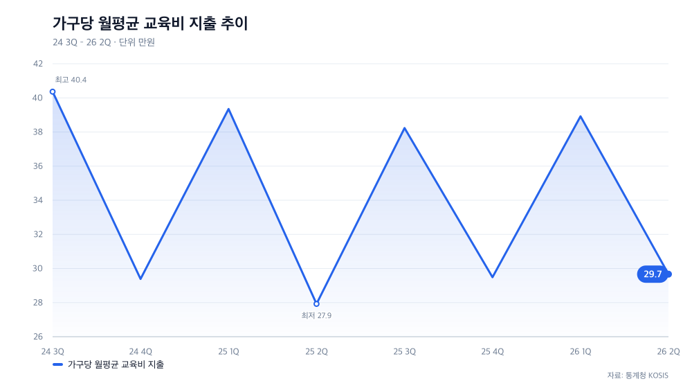 가구당 월평균 교육비 지출 추이
