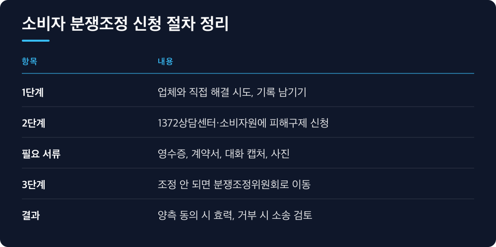 소비자 분쟁조정 신청 절차 정리
