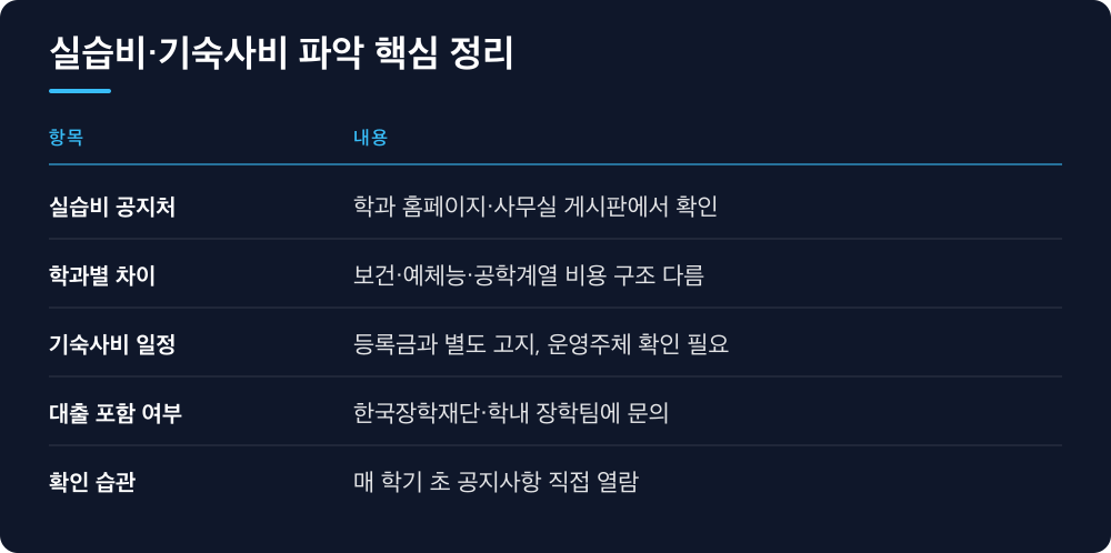 실습비·기숙사비 파악 핵심 정리