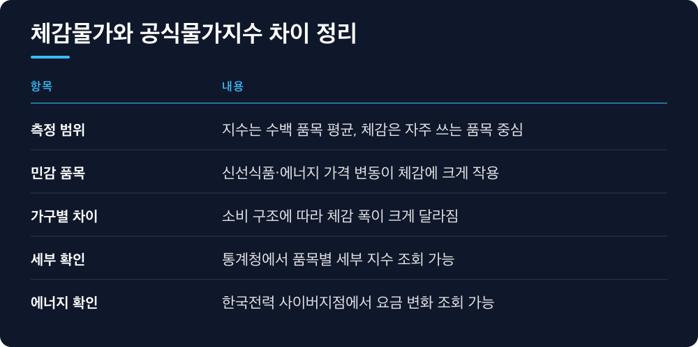 체감물가와 공식물가지수 차이 정리