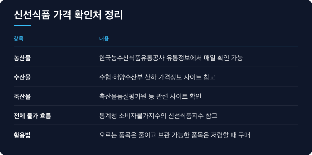 신선식품 가격 확인처 정리