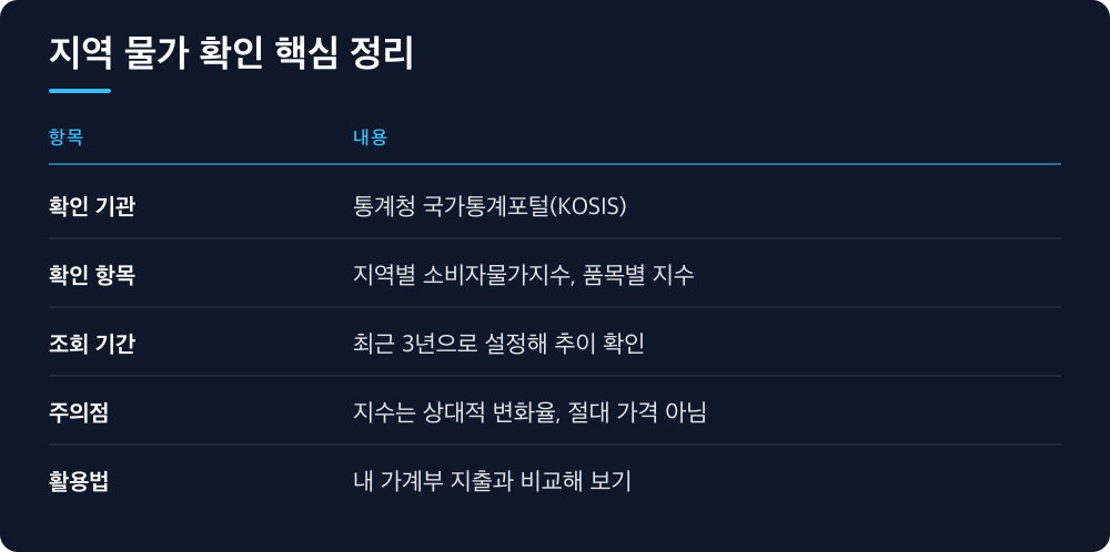 지역 물가 확인 핵심 정리