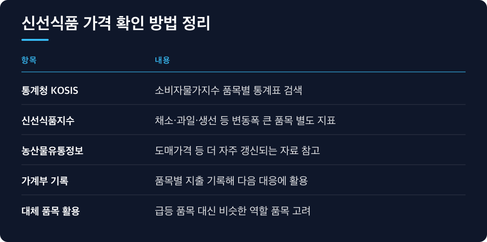 신선식품 가격 확인 방법 정리
