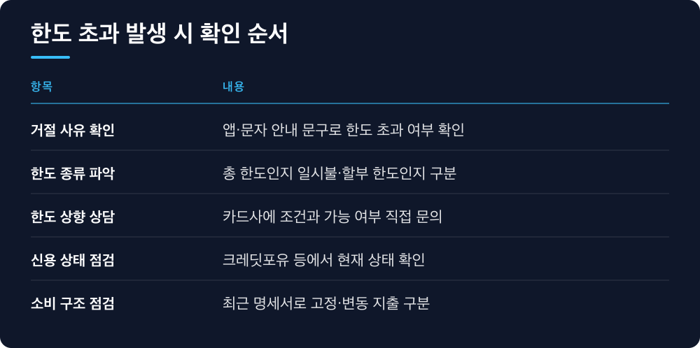 한도 초과 발생 시 확인 순서