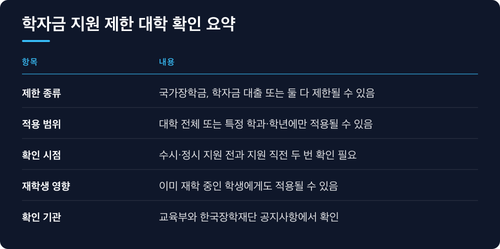 학자금 지원 제한 대학 확인 요약